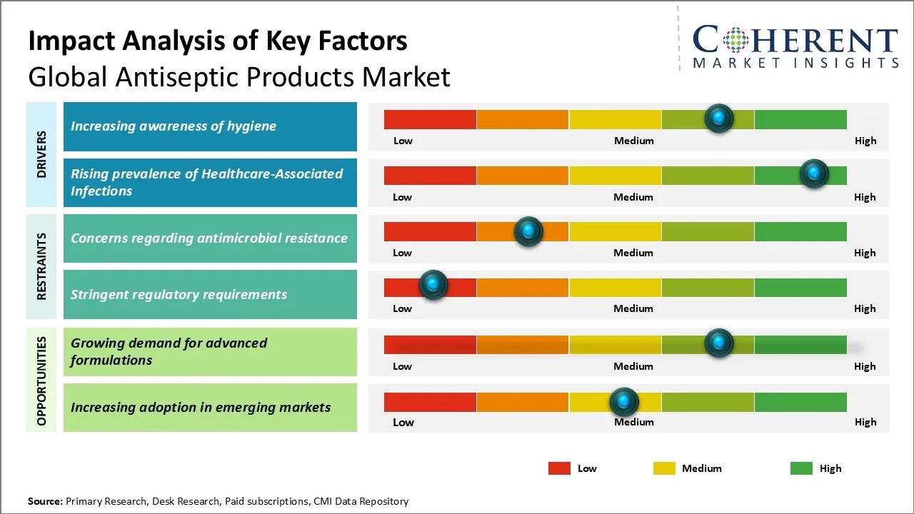 Antiseptic Products Market Key Factors